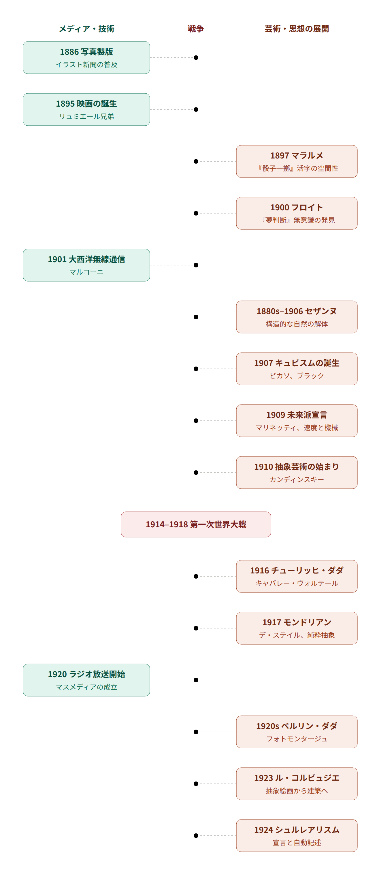 年表1 マラルメからシュルレアリスムまで