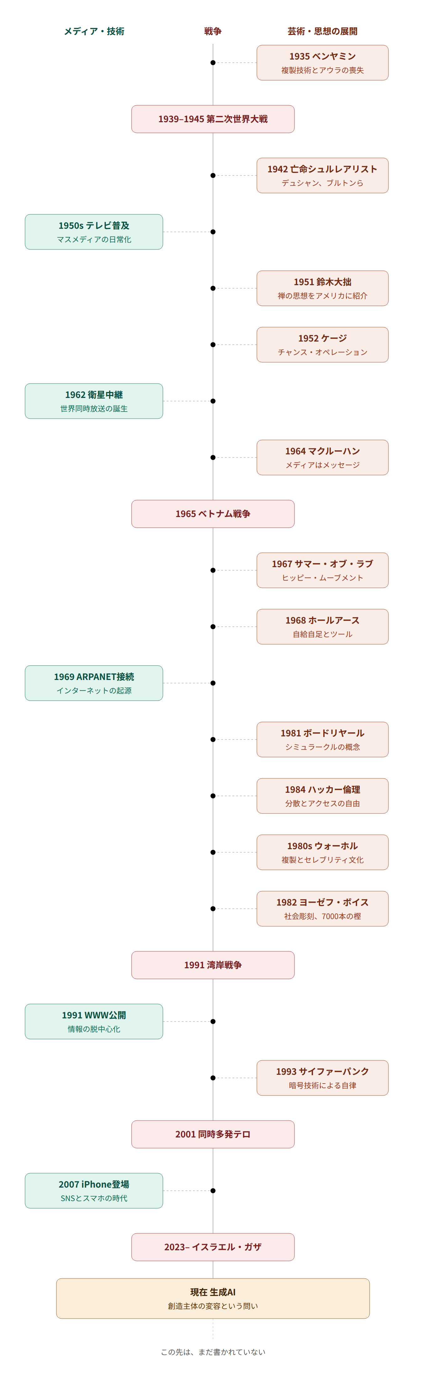 年表2 ベンヤミンから現在の生成AIまで